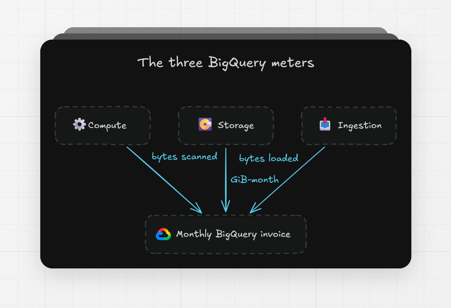 the three bigquery meters